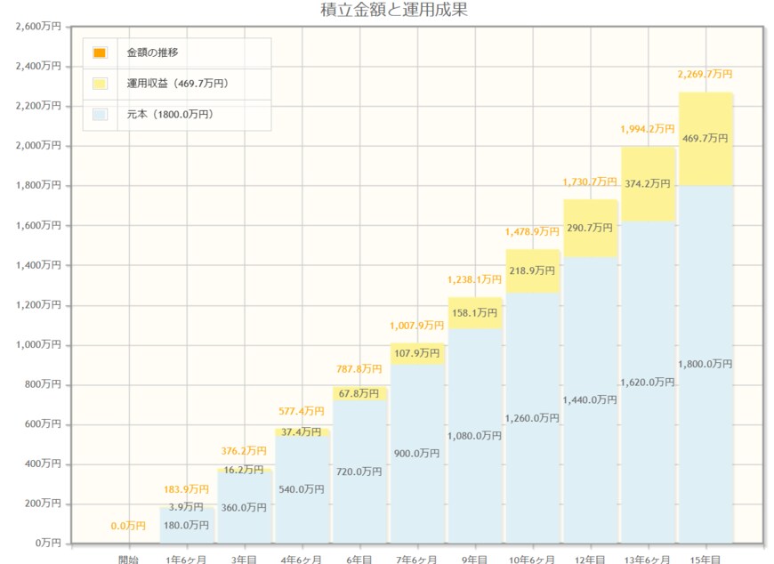 出所：金融庁「資産運用シミュレーション」
