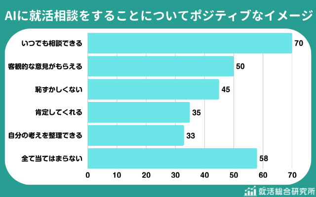 出所：株式会社Synergy Career「AI×就活相談に関する調査」（PR TIMES）