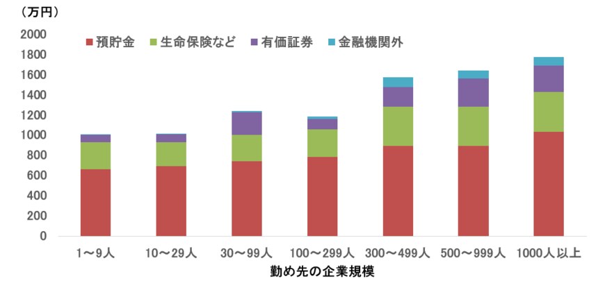 出所：総務省「2022年家計調査 貯蓄・負債編ー二人以上世帯ー」をもとに筆者作成