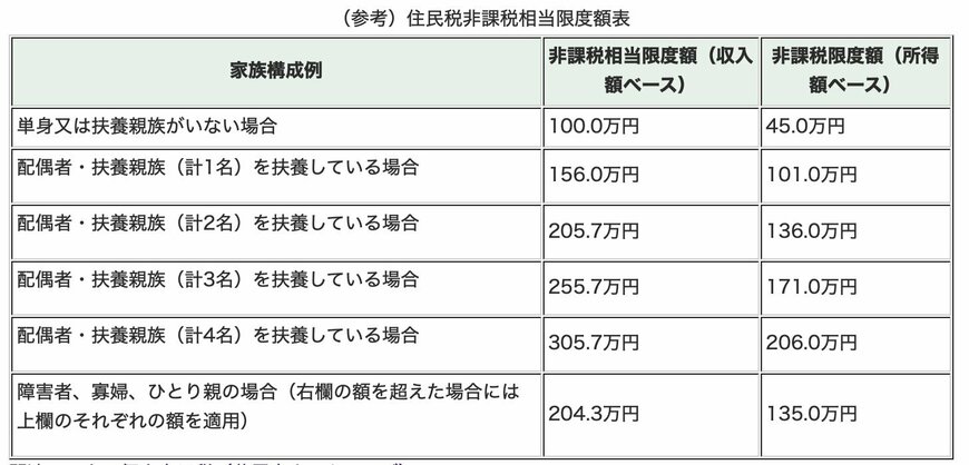 出所：芦屋市「住民税非課税世帯等に対する臨時特別給付金について（受付は終了しました）」