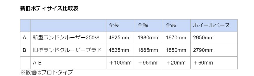 出所：トヨタ「新型ランドクルーザー"250"を世界初公開」、トヨタ公式「ランドクルーザープラド諸元表」をもとに筆者が作成