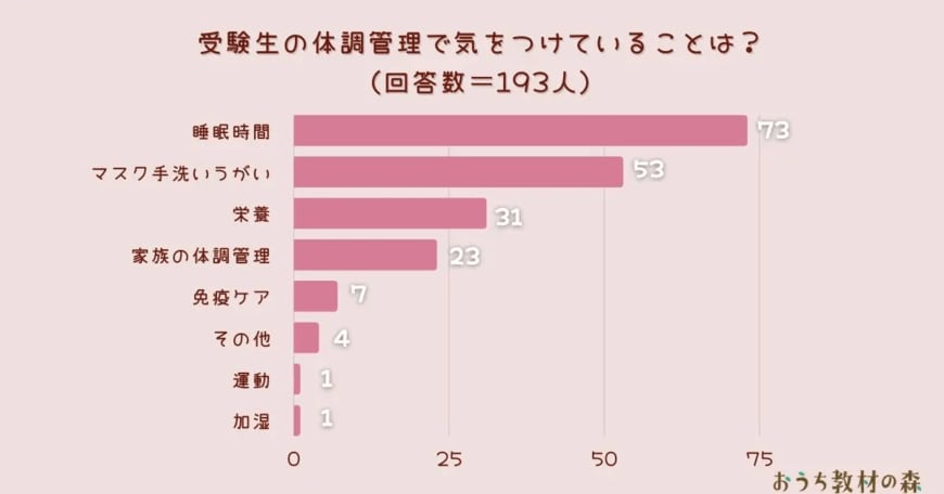 出所：ARINA株式会社「【調査結果】受験生の体調管理で気を付けていることは？1位は『睡眠時間』！」