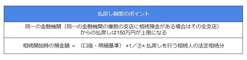 出所：一般社団法人全国銀行協会「遺産分割前の相続預金の払戻し制度のご案内チラシ」 をもとにLIMO編集部作成