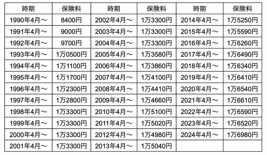 出所：日本年金機構「国民年金保険料の変遷」の資料をもとに筆者作成