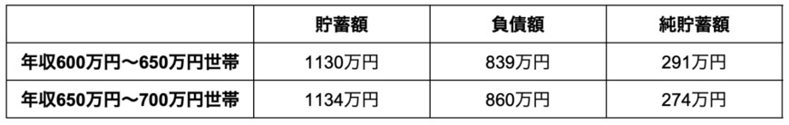 出所:総務省統計局「家計調査報告(貯蓄・負債編)-2022年平均結果-(二人以上の世帯)」を参考に筆者作成