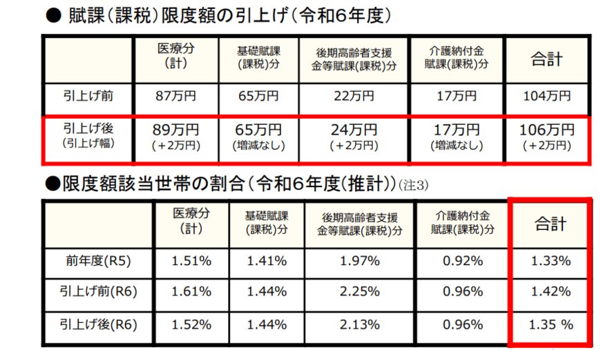 出所：厚生労働省保険局「国民健康保険の保険料（税）の賦課（課税）限度額について」