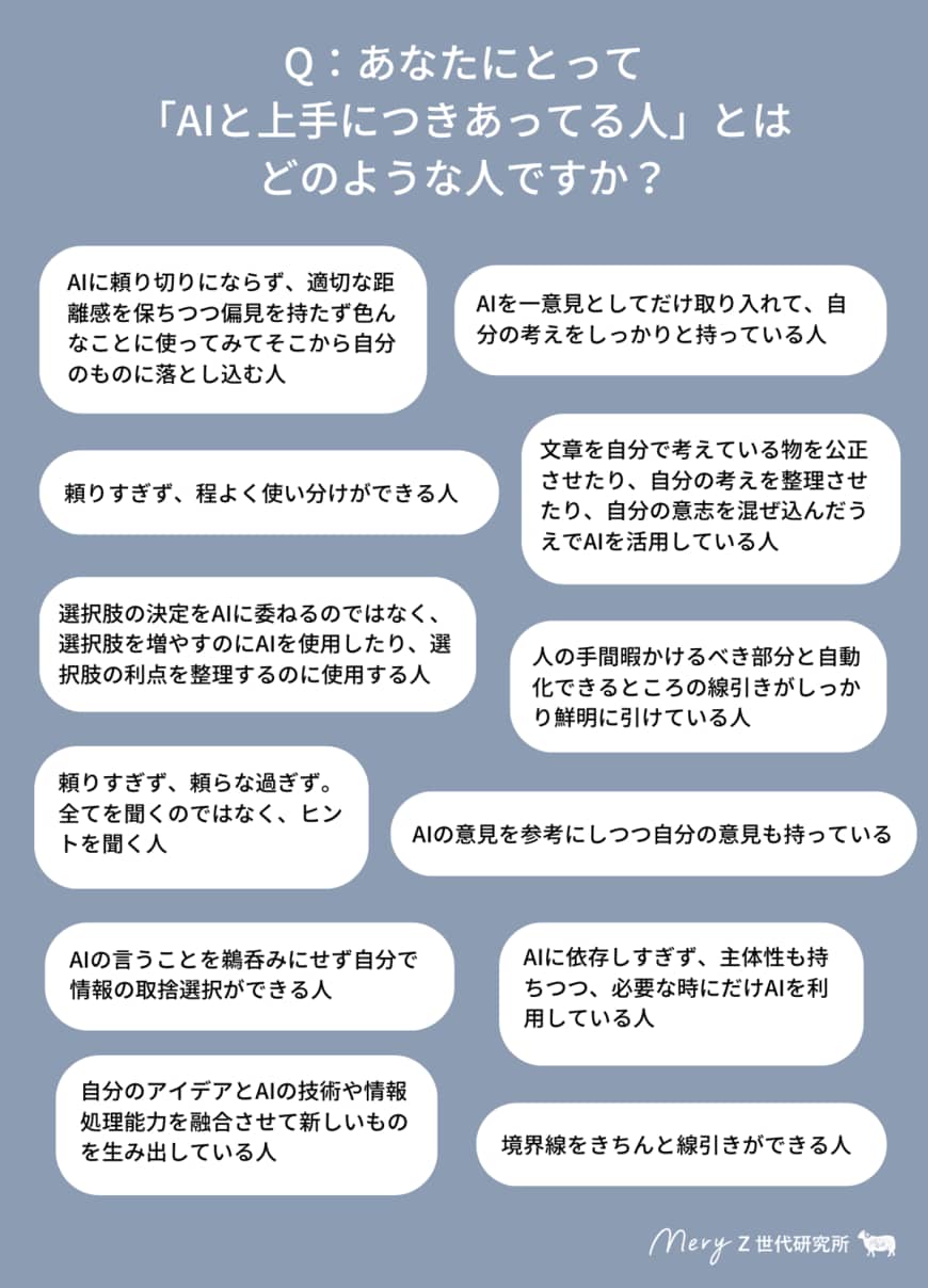 出所：株式会社MERY【MERY Z世代研究所 AIに関する調査】Z世代の「生成AI」利用率は約半数に留まる結果に。使いこなしている層と、使いたいと思わない層の二極化傾向も。」（PR TIMES）
