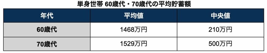 出所：金融広報中央委員会「家計の金融行動に関する世論調査［単身世帯調査］（令和5年）」をもとに筆者作成