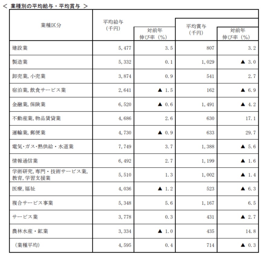 出所：国税庁「令和5年分 民間給与実態統計調査」