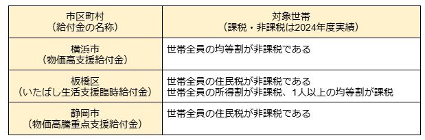 出所：各自治体情報をもとに筆者作成