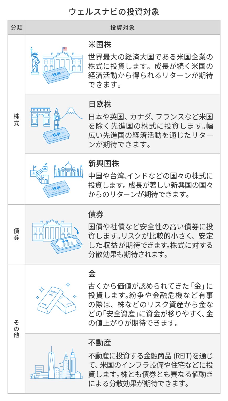 出所：ウェルスナビ株式会社