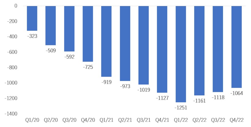 出所：楽天グループ株式会社 「セグメント別業績推移」をもとに筆者作成