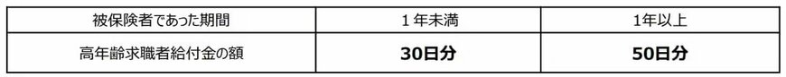 出所：厚生労働省「離職されたみなさまへ＜高年齢求職者給付金のご案内＞」