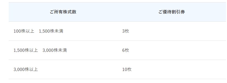 出所：日本郵船株式会社「配当・株主優待」