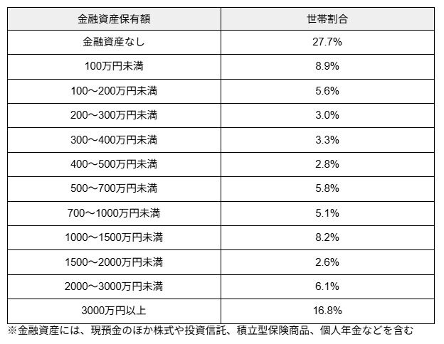 出所：金融経済教育推進機構（J-FLEC）「家計の金融行動に関する世論調査（2024年）」をもとに筆者作成
