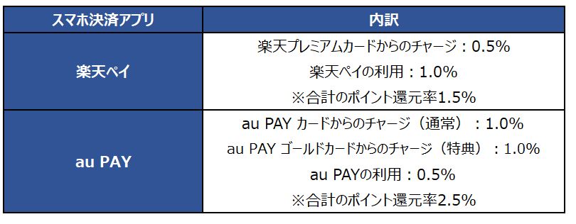 ※楽天カード・auフィナンシャルサービスホームページを参考に、LIMO編集部作成