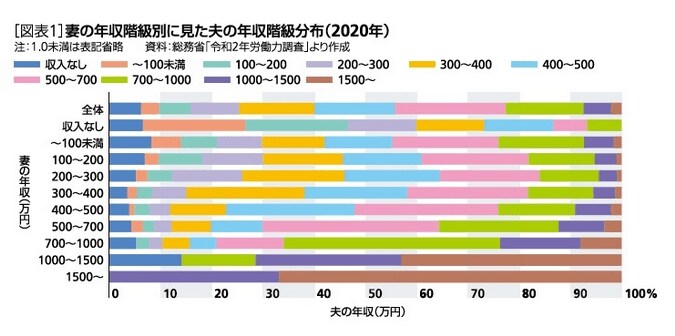 出所：ニッセイ基礎研究所「パワーカップル世帯の動向－コロナ禍でも増加、夫の年収1500万円以上でも妻の約6割は就労」