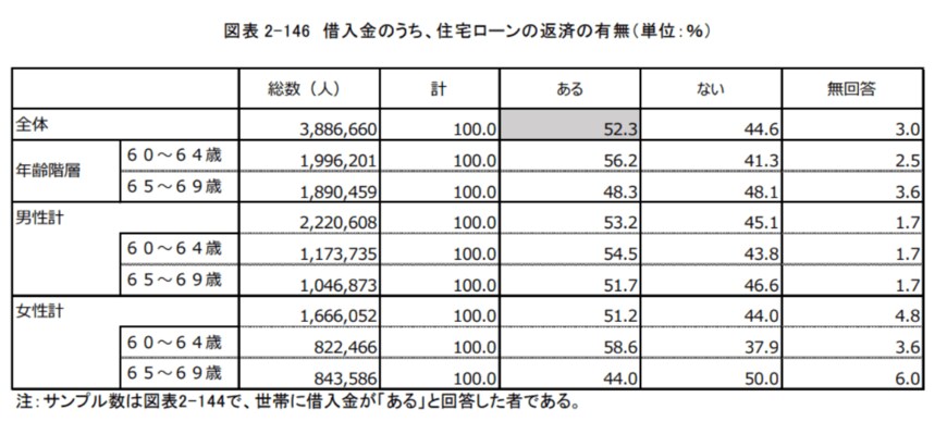 出典：独立行政法人労働政策研究・研修機構「調査シリーズNo.199『60代の雇用・生活調査』（2020年3月公表）」