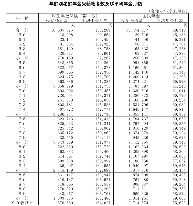 出所：厚生労働省年金局「令和6年度厚生年金保険・国民年金事業の概況」