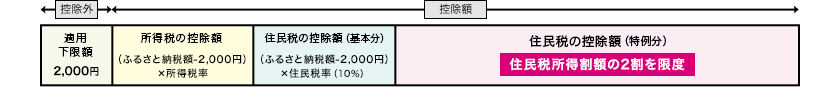 出所：総務省「ふるさと納税のしくみ」