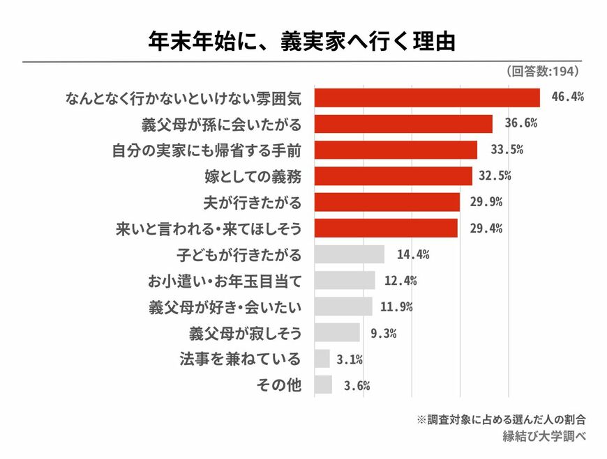 出所：株式会社ネクストレベル「既婚女性295名に聞きました！今年の年末年始は「夫の実家」へ帰省する？しない？」PR TIMES（2023年12月26日）