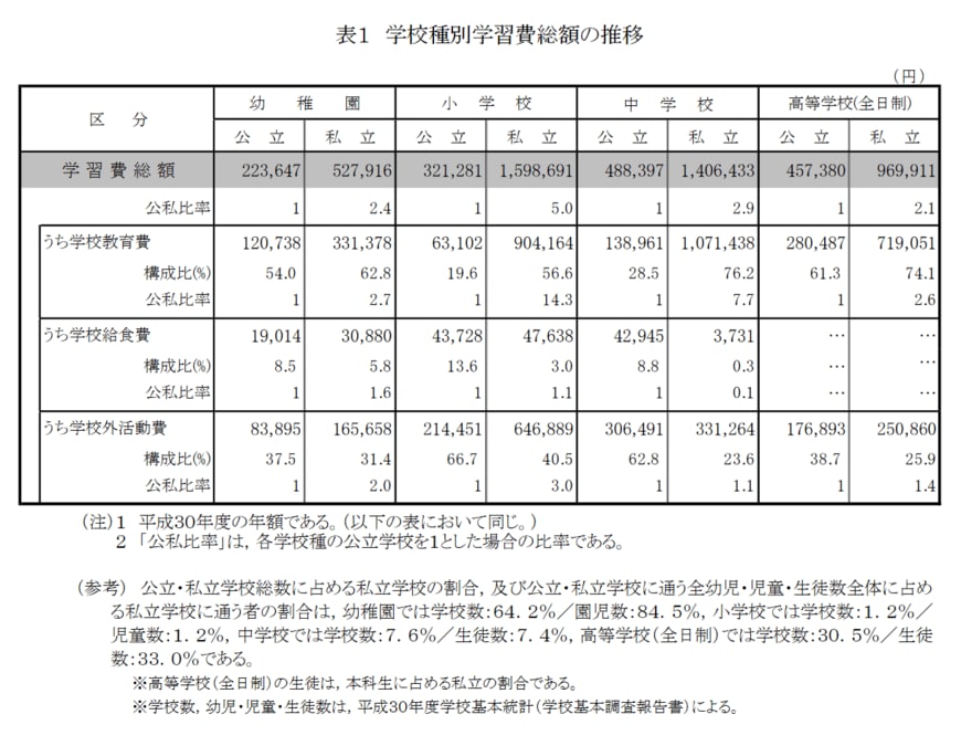 出典：文部科学省「平成30年度子どもの学習費調査」