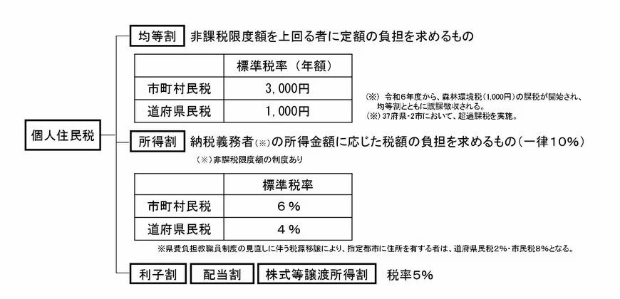 出所：総務省「個人住民税」