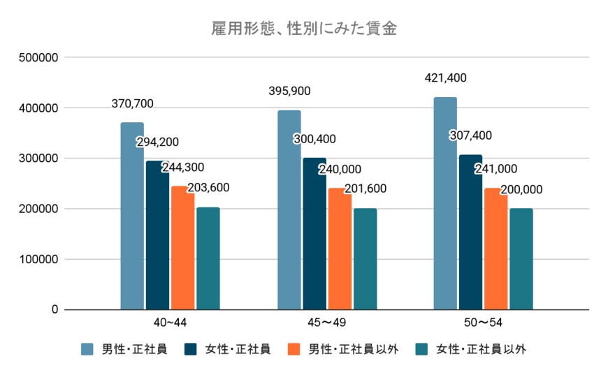 出所：厚生労働省「令和4年賃金構造基本統計調査」を元に筆者作成