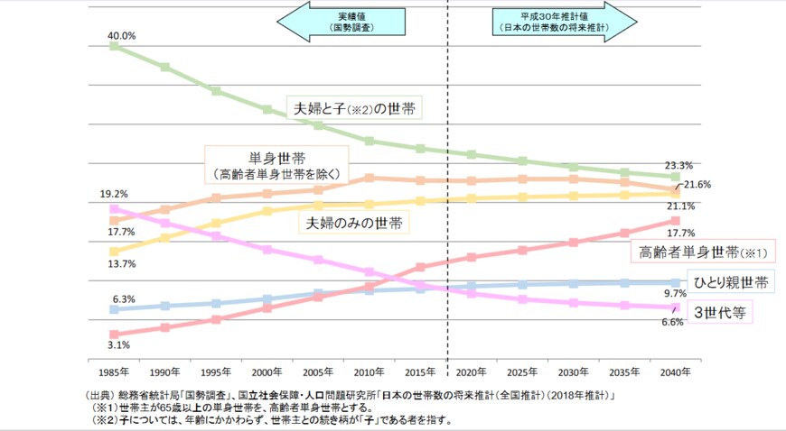 出所：厚生労働省年金局「これまでの年金部会も踏まえてご議論いただきたい論点 ②」