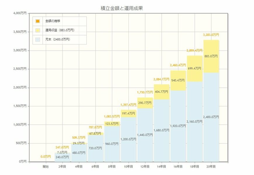 出所：金融庁「資産運用シミュレーション」