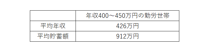 出所：総務省「家計調査報告（貯蓄・負債編）－2021年（令和3年）平均結果－（二人以上の世帯）」をもとに筆者作成