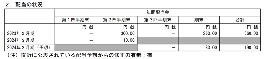 出所：株式会社商船三井　2024年3月期 第2四半期決算短信〔日本基準〕（連結）
