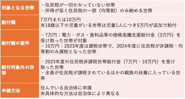 出所：内閣官房「定額減税・各種給付の詳細」および内閣官房「新たな経済に向けた給付金・定額減税一体措置」をもとに筆者作成