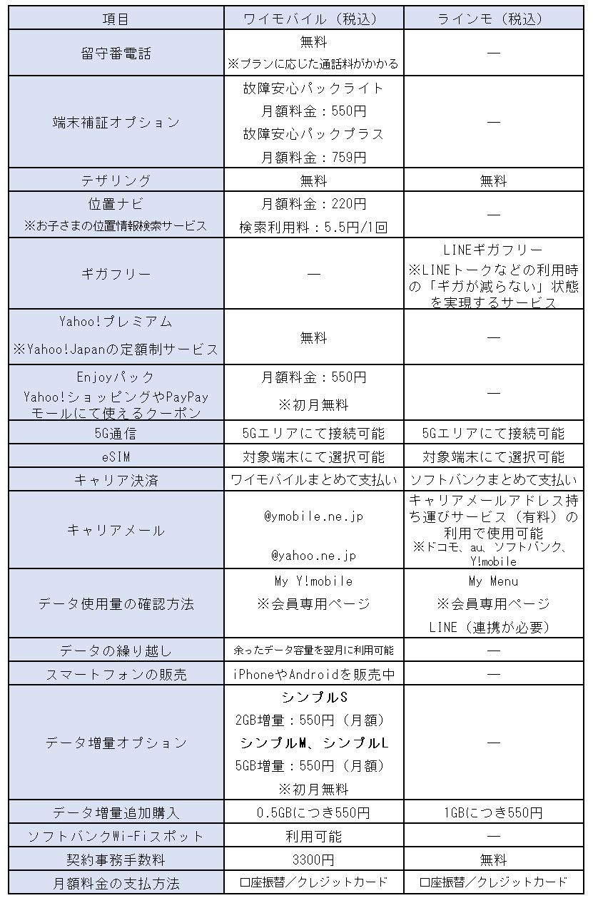 ※LINEMO「ワイモバイルとの違い」を参考にLIMO編集部作成