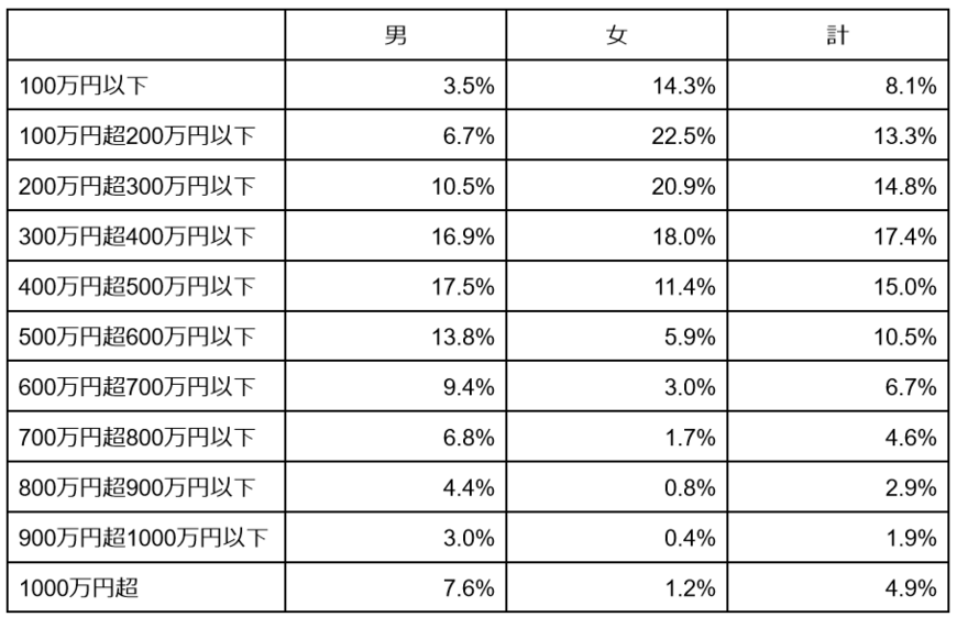出所：国税庁「令和3年分 民間給与実態統計調査」をもとに筆者作成