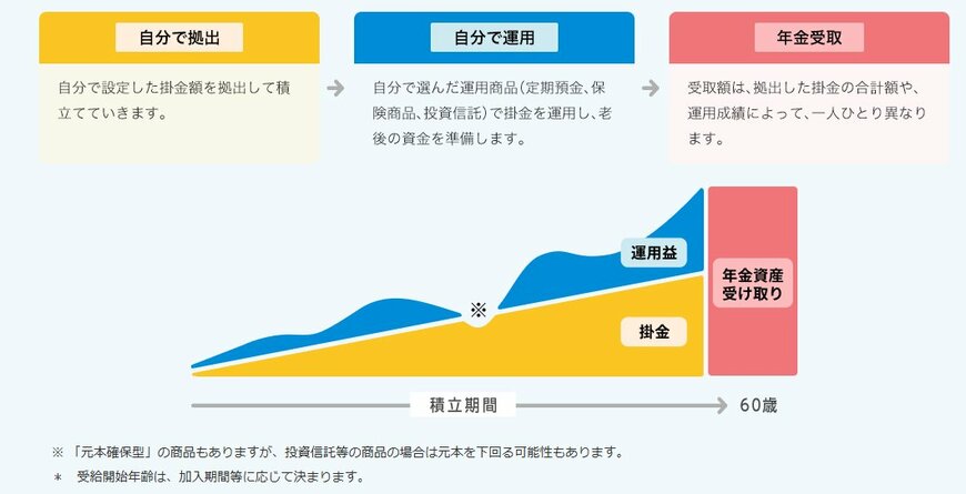 出所：iDeCo公式サイト「iDeCoの特徴」