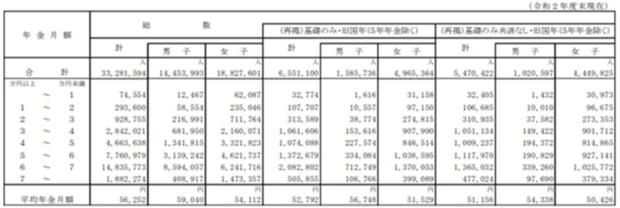 出所：厚生労働省「令和2年度厚生年金保険・国民年金事業の概況」