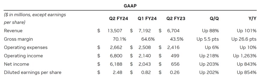 出所：NVIDIA Corporation　NVIDIA Announces Financial Results for Second Quarter Fiscal 2024