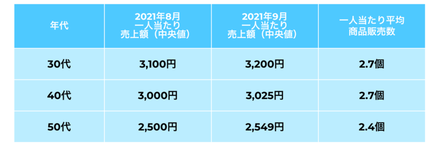 出典：株式会社メルカリ「ニュースレター」（2022年8月1日公表）