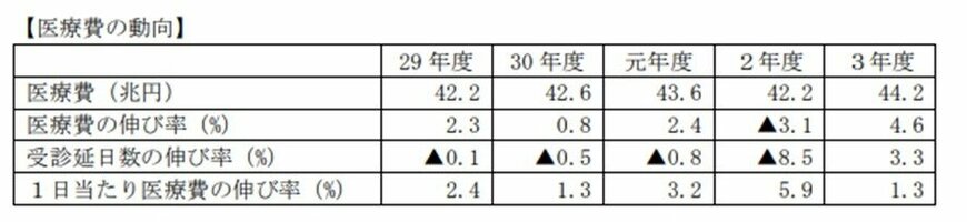 出所：厚生労働省「令和3年度 医療費の動向」（2022年9月16日）