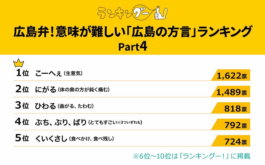改行：株式会社ＣＭサイト「意味が難しい『広島の方言』ランキングを調査！1位は『こーへぇ』に決定！」