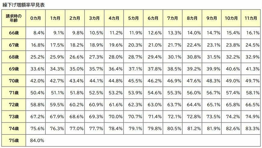 出所：日本年金機構「年金の繰下げ受給」