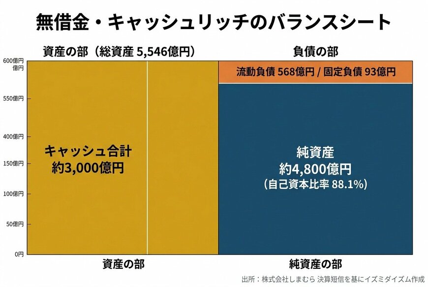出所：株式会社しまむら 2026年2月期決算短信を基にイズミダイズム作成