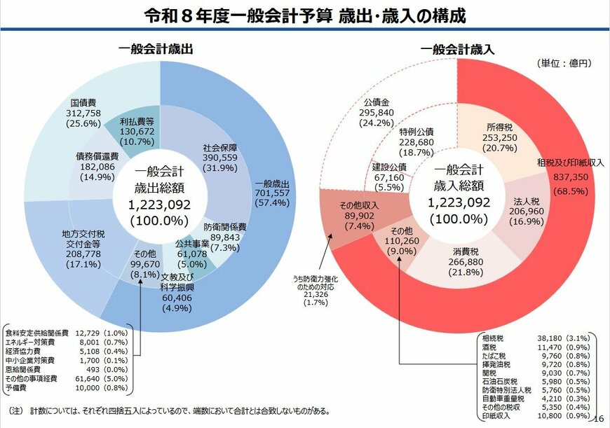 出所：財務省「令和8年度予算政府案・令和8年度予算のポイント」