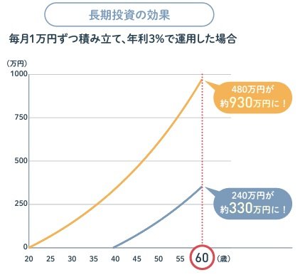 長期投資した場合のシミュレーション