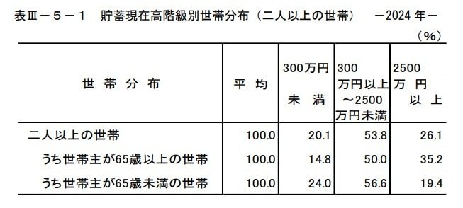 二人以上世帯の貯蓄高別世帯分布