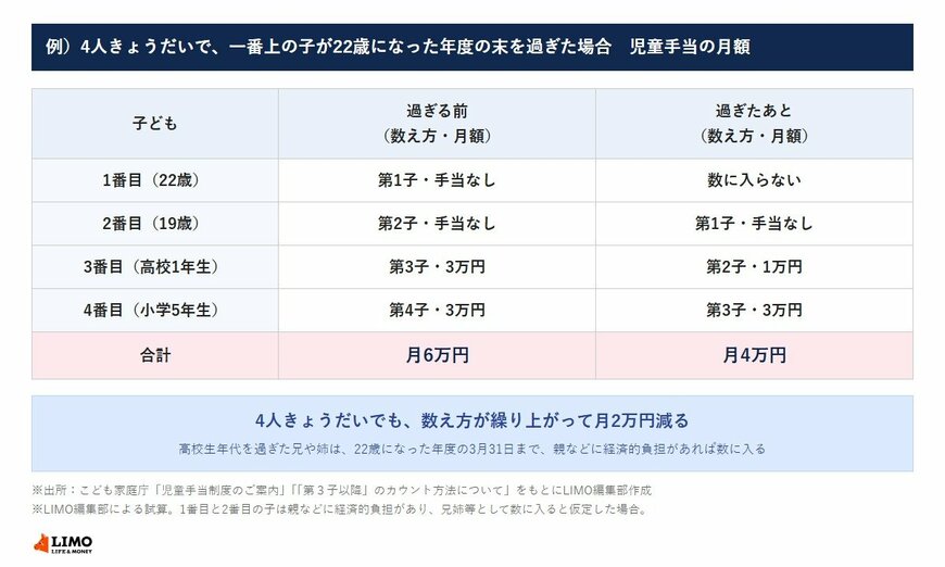 例）4人きょうだいで、一番上の子が22歳になった年度の末を過ぎた場合　児童手当の月額