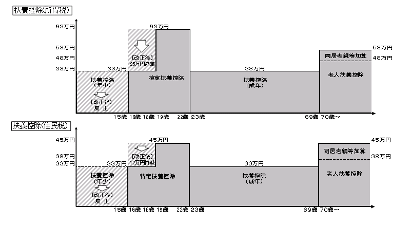 扶養控除の見直しについて（22年度改正）