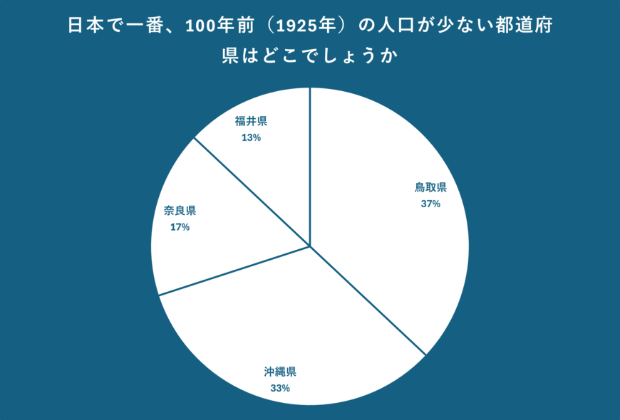 100年前（1925年）の人口が少ない都道府県についてののアンケート結果