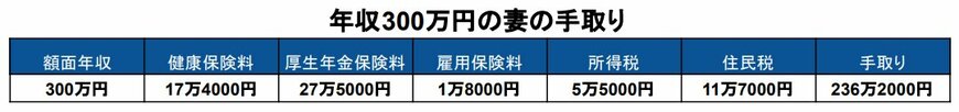 年収300万円の手取り額シミュレーション表